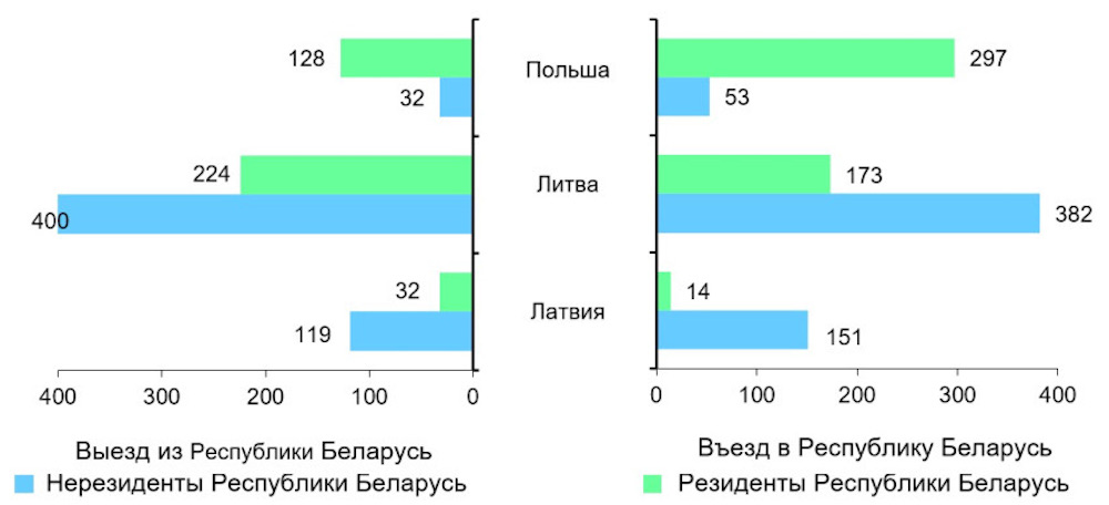 Инфографика Белстата по резидентам и нерезидентам РБ, пересекающих границу.