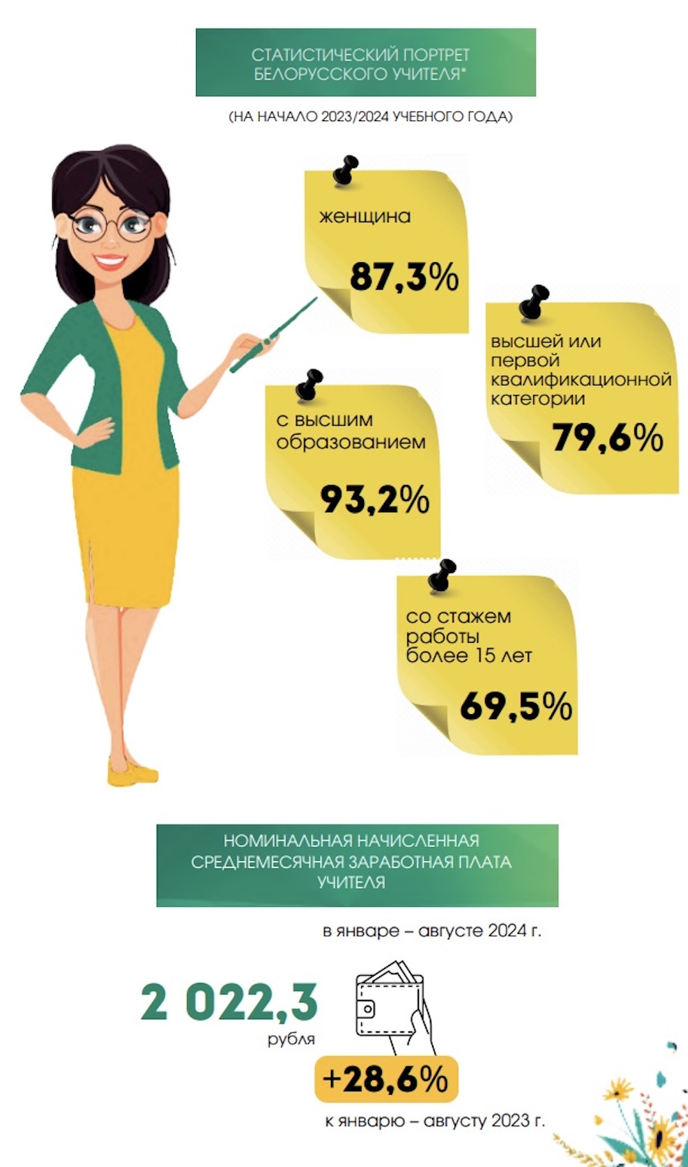 Скриншот с сайта Белстата о статистическом портрете беларуского учителя и о номинальной начисленной среднемесячной зарплате учителя в январе-августе 2024 года.