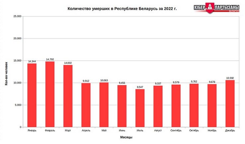 Количество умерших в Беларуси в 2022 году. Инфографика: «Киберпартизаны»