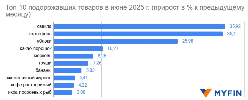 Скриншот с сайта myfin.by.