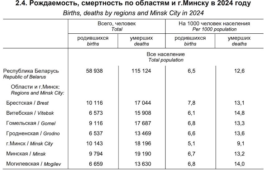 Скришнот из статистического сборника «Социальное положение и уровень жизни населения Республики Беларусь, 2025».